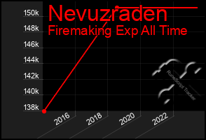 Total Graph of Nevuzraden