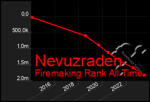 Total Graph of Nevuzraden