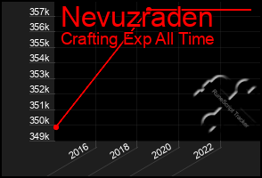 Total Graph of Nevuzraden