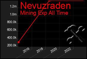 Total Graph of Nevuzraden