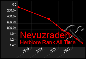 Total Graph of Nevuzraden