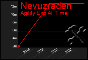 Total Graph of Nevuzraden