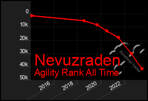 Total Graph of Nevuzraden