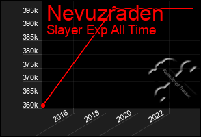 Total Graph of Nevuzraden