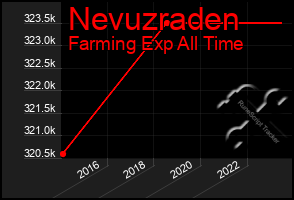 Total Graph of Nevuzraden