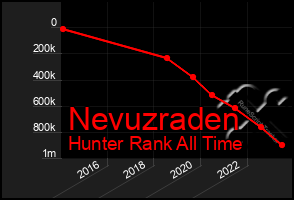 Total Graph of Nevuzraden