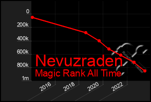 Total Graph of Nevuzraden