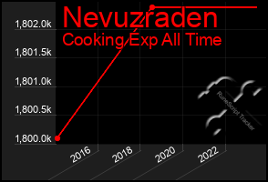 Total Graph of Nevuzraden