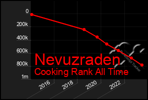 Total Graph of Nevuzraden