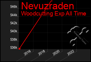 Total Graph of Nevuzraden