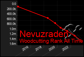 Total Graph of Nevuzraden