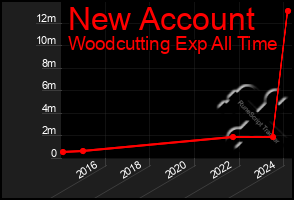 Total Graph of New Account