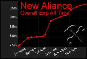 Total Graph of New Aliance