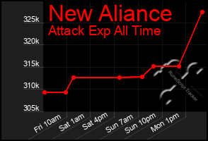 Total Graph of New Aliance