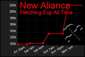 Total Graph of New Aliance