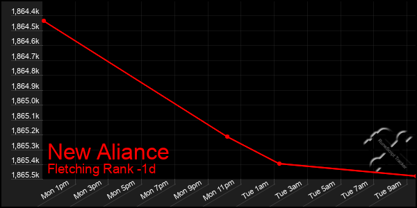 Last 24 Hours Graph of New Aliance