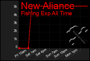 Total Graph of New Aliance
