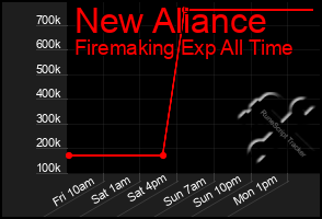 Total Graph of New Aliance