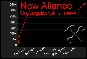 Total Graph of New Aliance