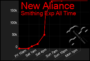 Total Graph of New Aliance
