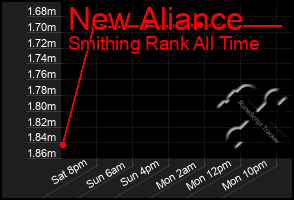 Total Graph of New Aliance