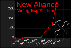 Total Graph of New Aliance