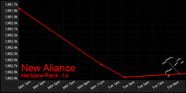 Last 24 Hours Graph of New Aliance