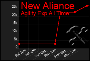 Total Graph of New Aliance