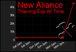 Total Graph of New Aliance