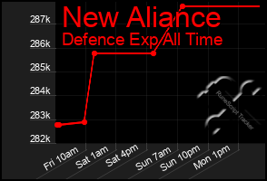 Total Graph of New Aliance