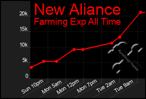 Total Graph of New Aliance