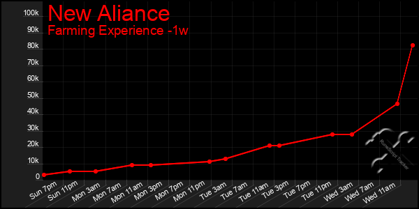 Last 7 Days Graph of New Aliance