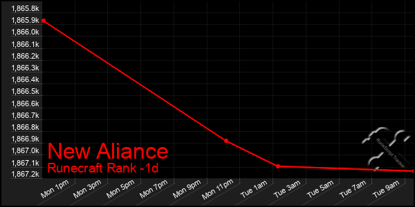 Last 24 Hours Graph of New Aliance