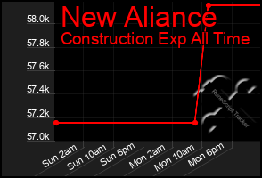 Total Graph of New Aliance
