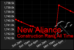Total Graph of New Aliance