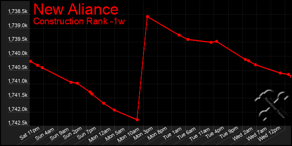 Last 7 Days Graph of New Aliance