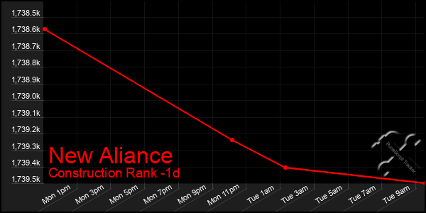 Last 24 Hours Graph of New Aliance