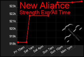 Total Graph of New Aliance