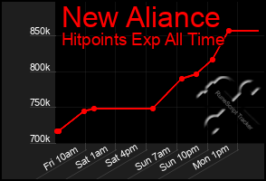 Total Graph of New Aliance