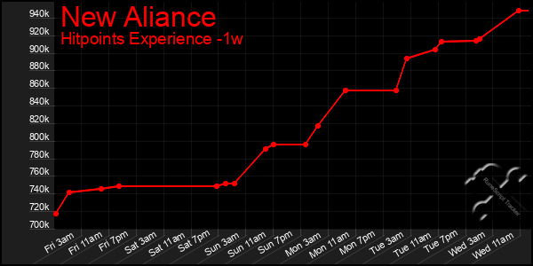 Last 7 Days Graph of New Aliance