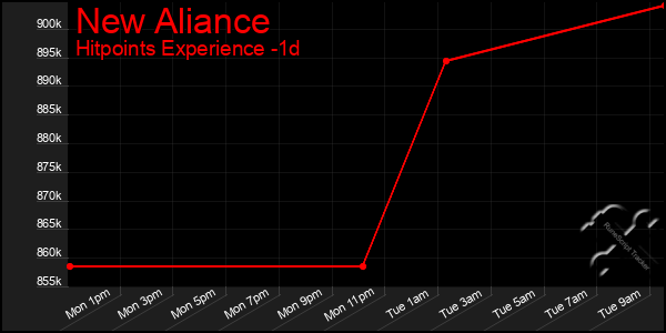 Last 24 Hours Graph of New Aliance