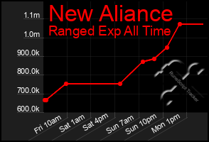 Total Graph of New Aliance