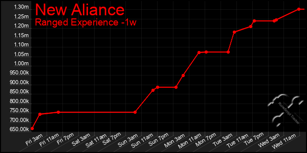 Last 7 Days Graph of New Aliance