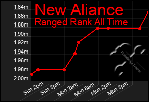 Total Graph of New Aliance