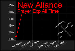 Total Graph of New Aliance