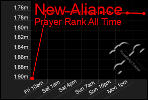 Total Graph of New Aliance