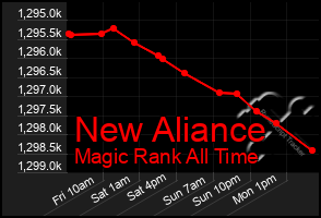 Total Graph of New Aliance