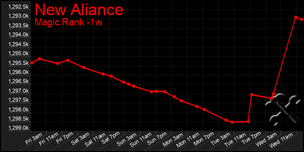 Last 7 Days Graph of New Aliance