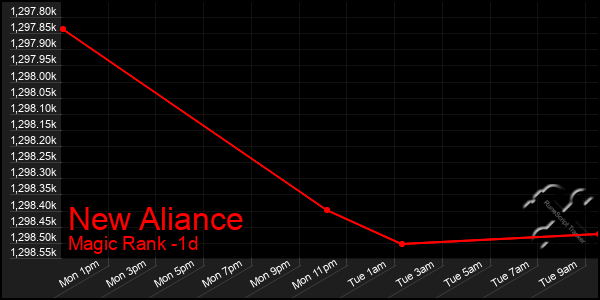 Last 24 Hours Graph of New Aliance