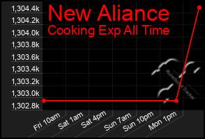 Total Graph of New Aliance